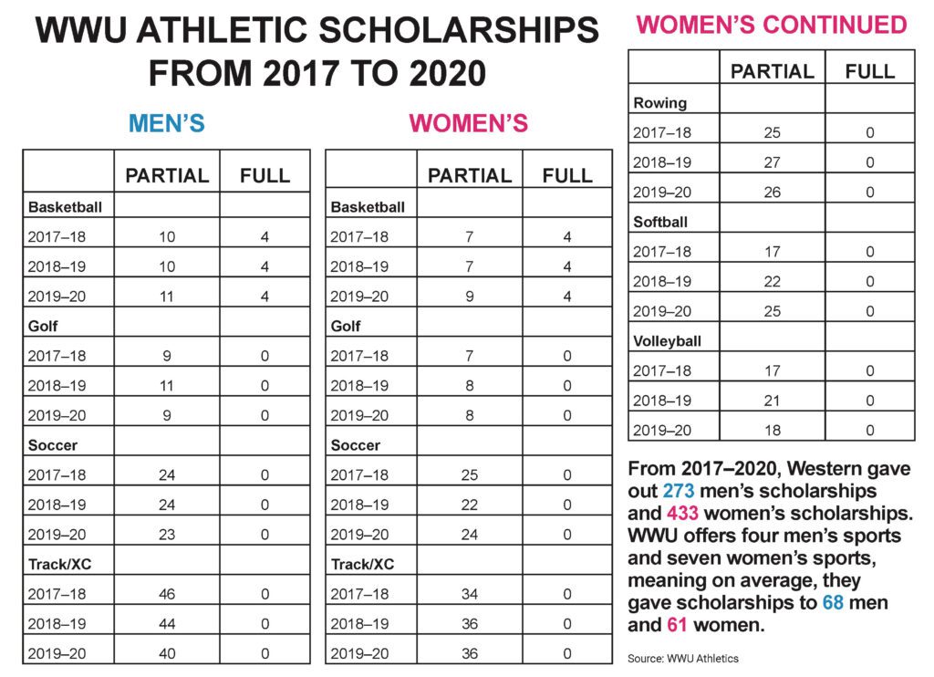 Comparison of men's and women's WWU athletic scholarships from 2017 to 2020.