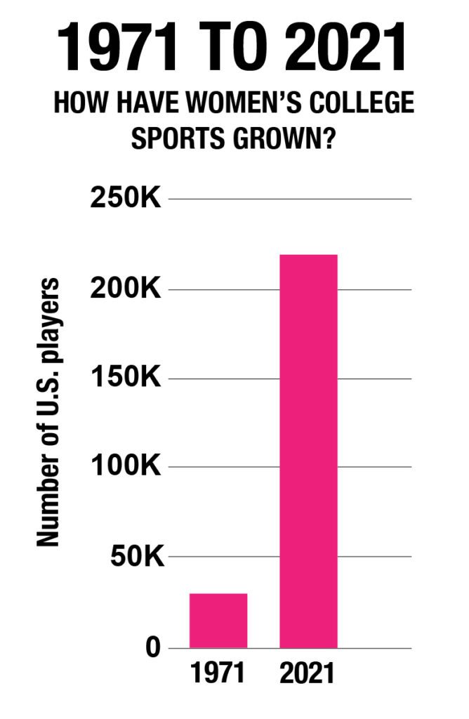 A visual bar graph guide to how have women's college sports grown from 1971 to 2021.