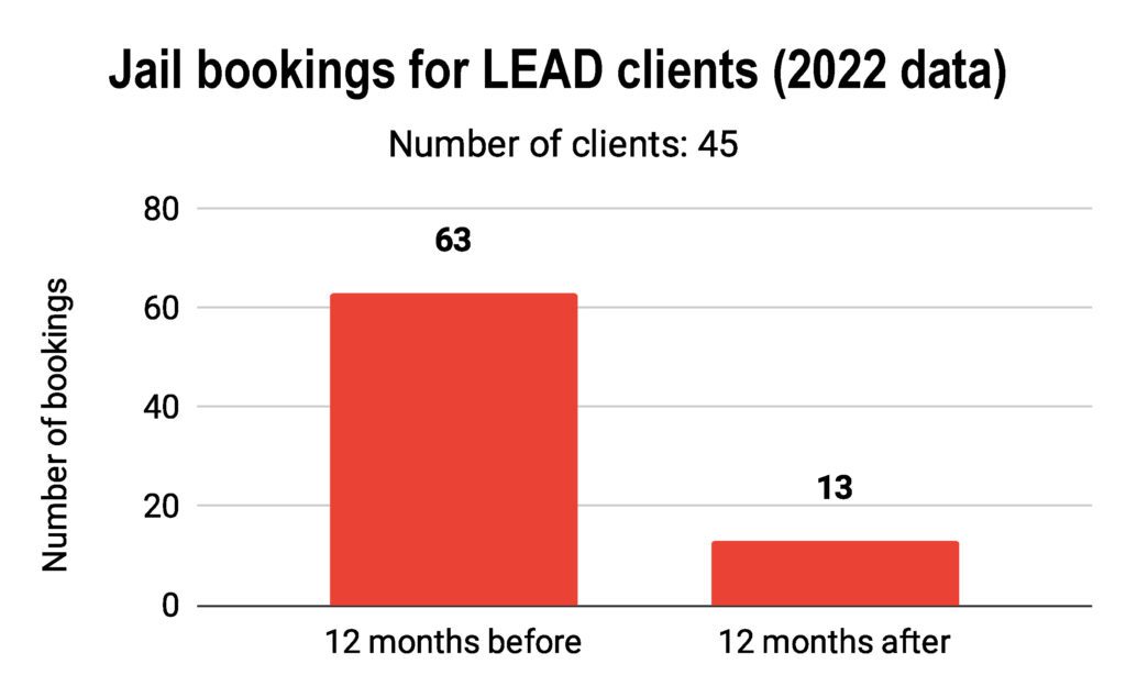 A red bar graph shows the total number of jail bookings for 45 Law Enforcement Assisted Diversion (LEAD) clients, 12 months before entering the program (63 bookings) and 12 months after completing it (12 bookings).
