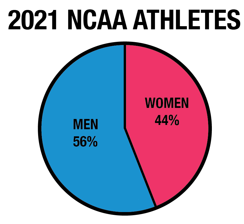 Visual pie chart guide to show 2021 NCAA atheletes between men (56%) and women (44%).