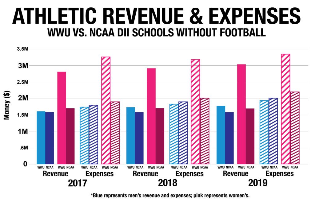 Bar graphs representing athletic revenue and expenses between WWU and NCAA schools without football.
