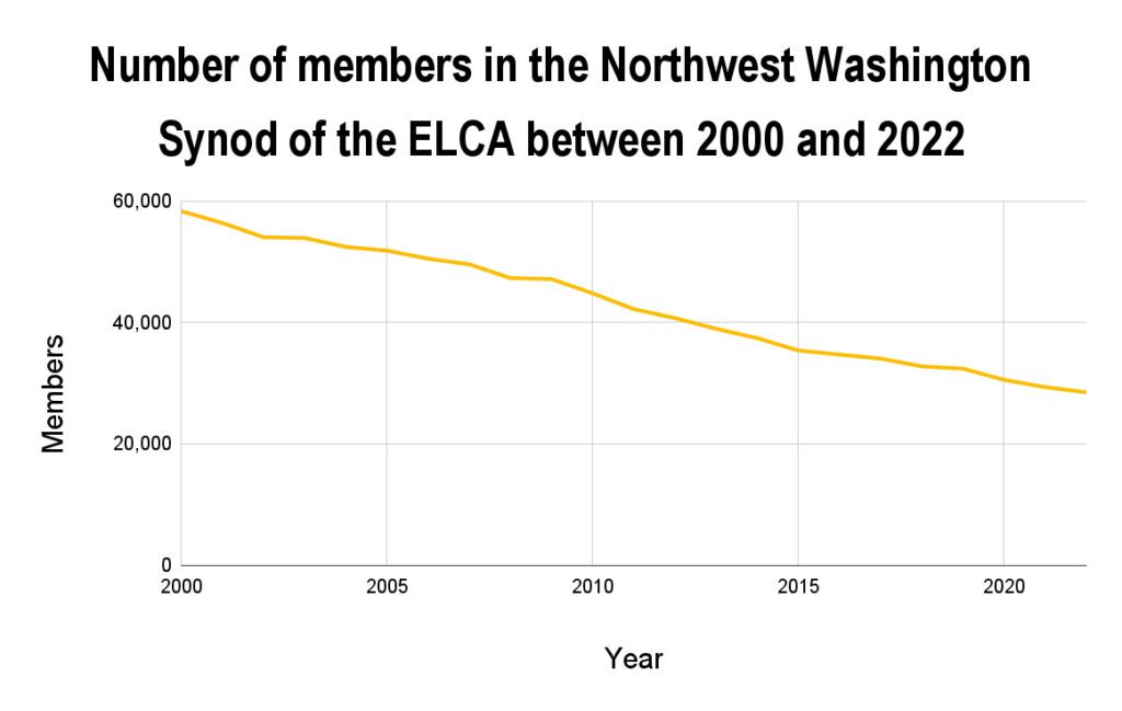 An infographic line chart of number of members in the Northwest Washington Synod of the ELCA between 2000 and 2022.