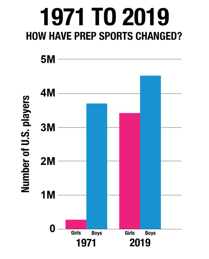 Visual bar graph guide to how have prep sports changed from 1971 to 2019.