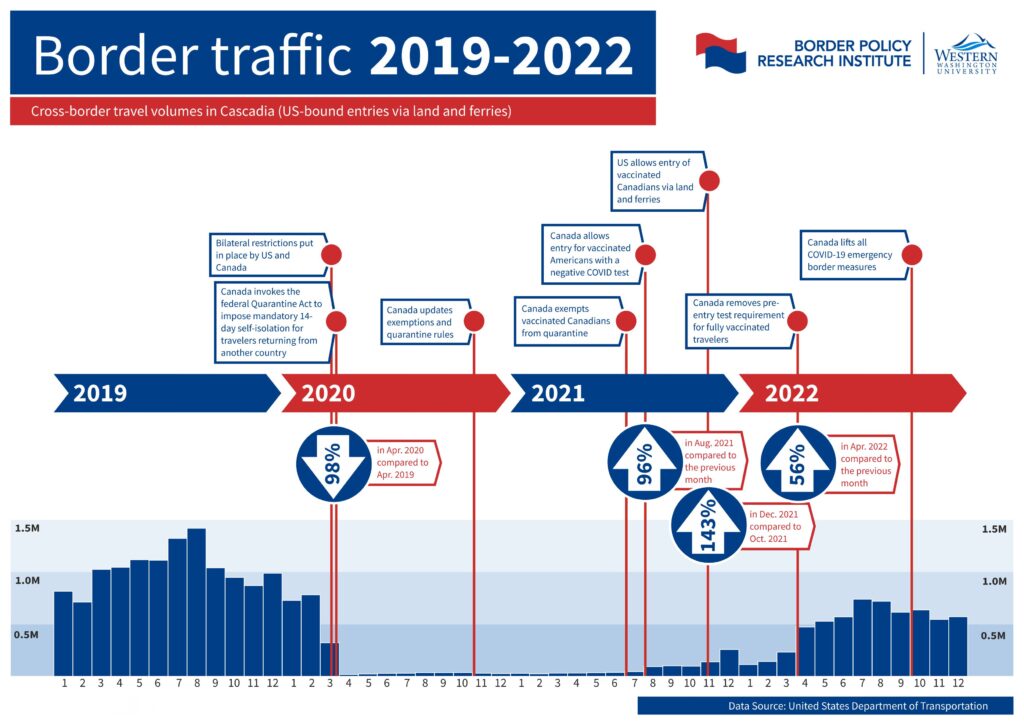 A visual graphic of the volume of border traffic 2019-2022 via land and ferries.