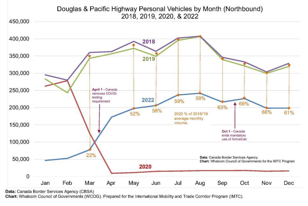 A line graph showing Douglas & Pacific Highway Personal vehicles by month.