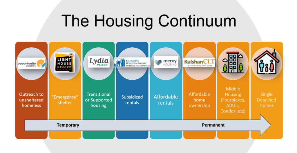 A graphic labeled "The Housing Continuum" shows an arrow from temporary to permanent housing. The steps include: outreach to unsheltered homeless, emergency shelter, transitional or supported housing, subsidized rentals, affordable rentals, affordable home ownership, middle housing, and single detached homes.
