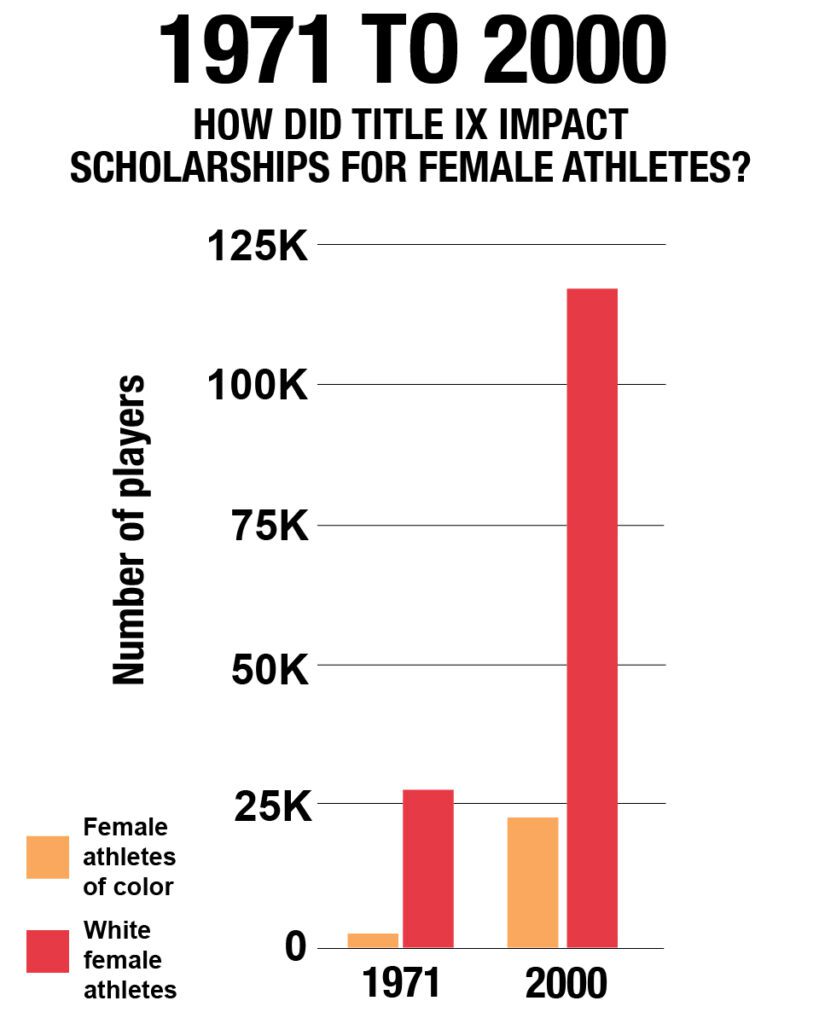 A bar graph of how did title IX impact scholarships for female athletes from 1971 to 2000.